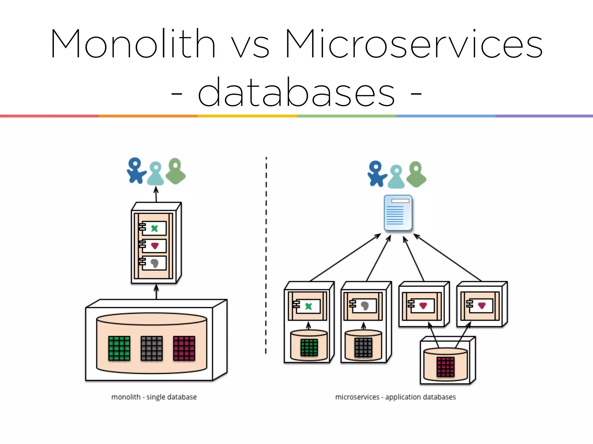 Monolith vs Microservices
- databases -
 