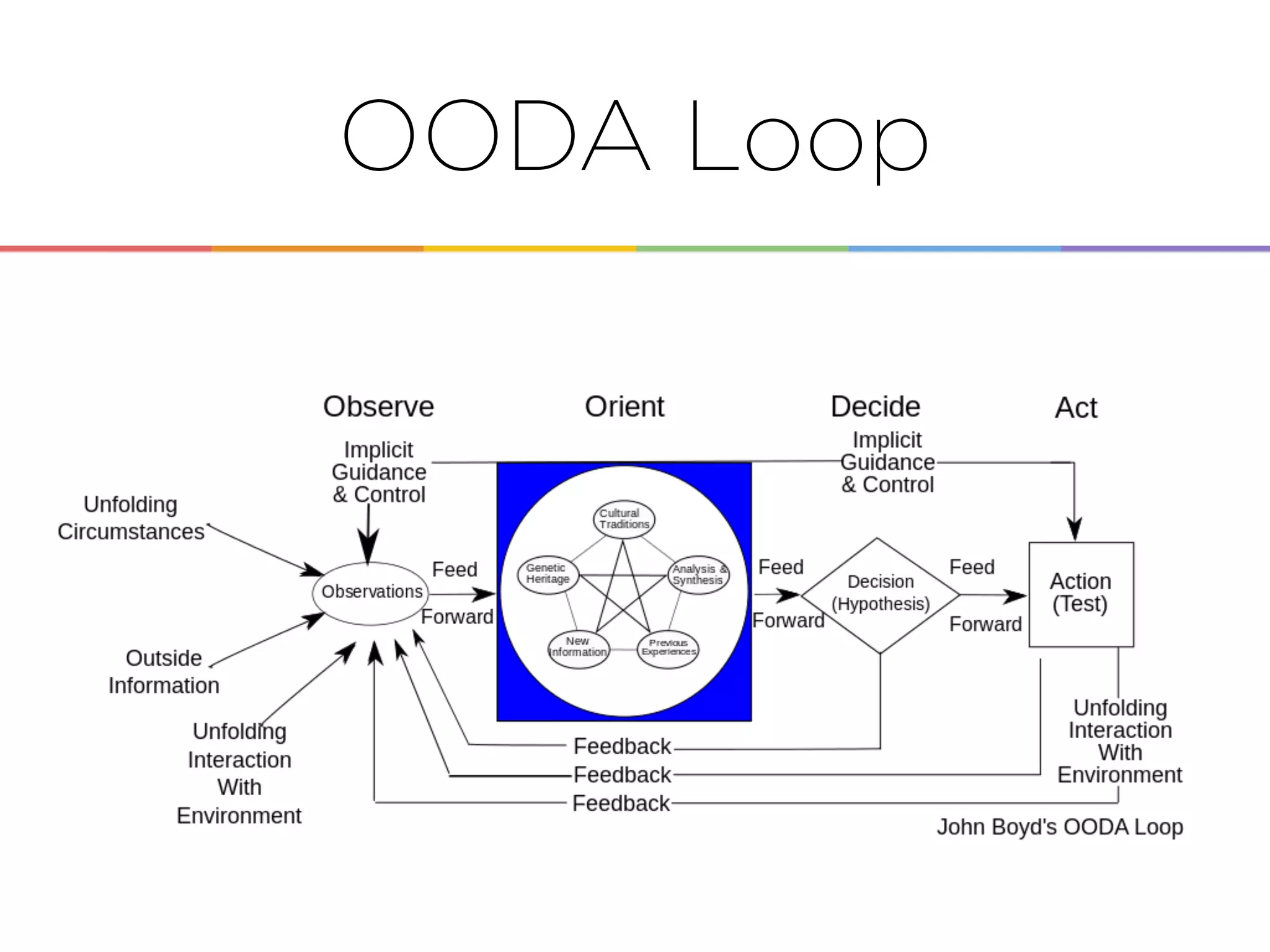 Enabling the
OODA Loop
OODA Loop
 