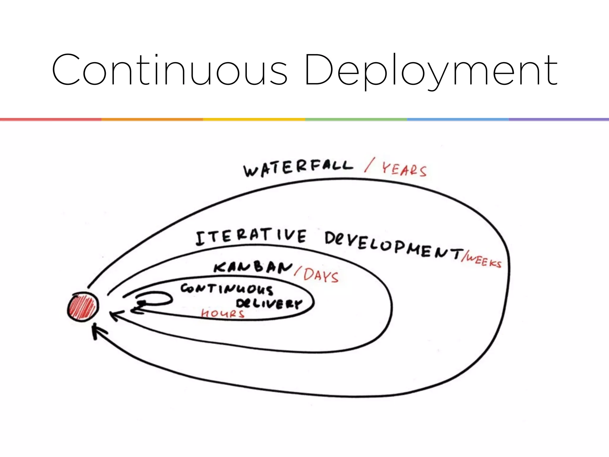 Continuous Deployment
 