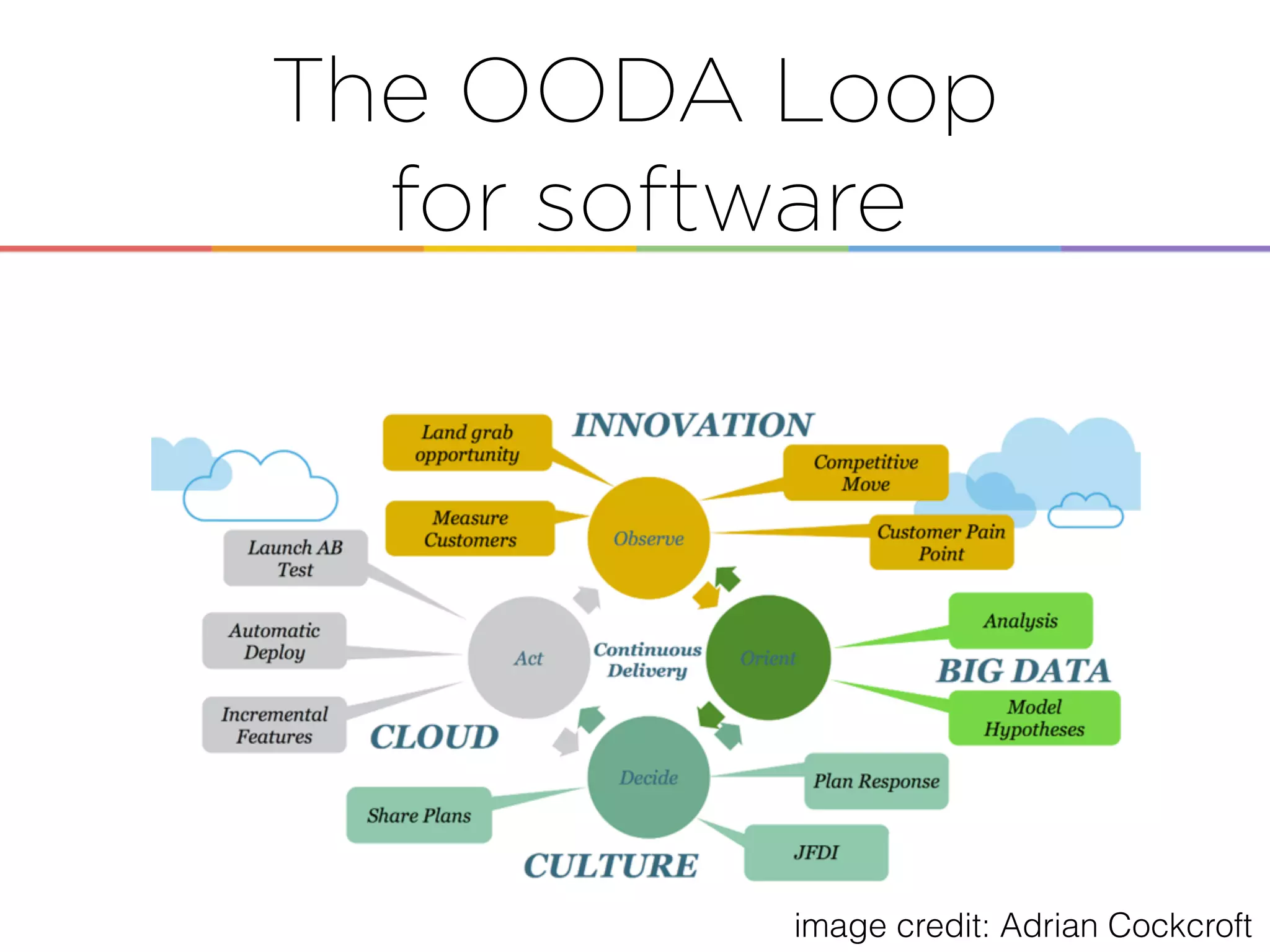 The OODA Loop
for software
image credit: Adrian Cockcroft
 