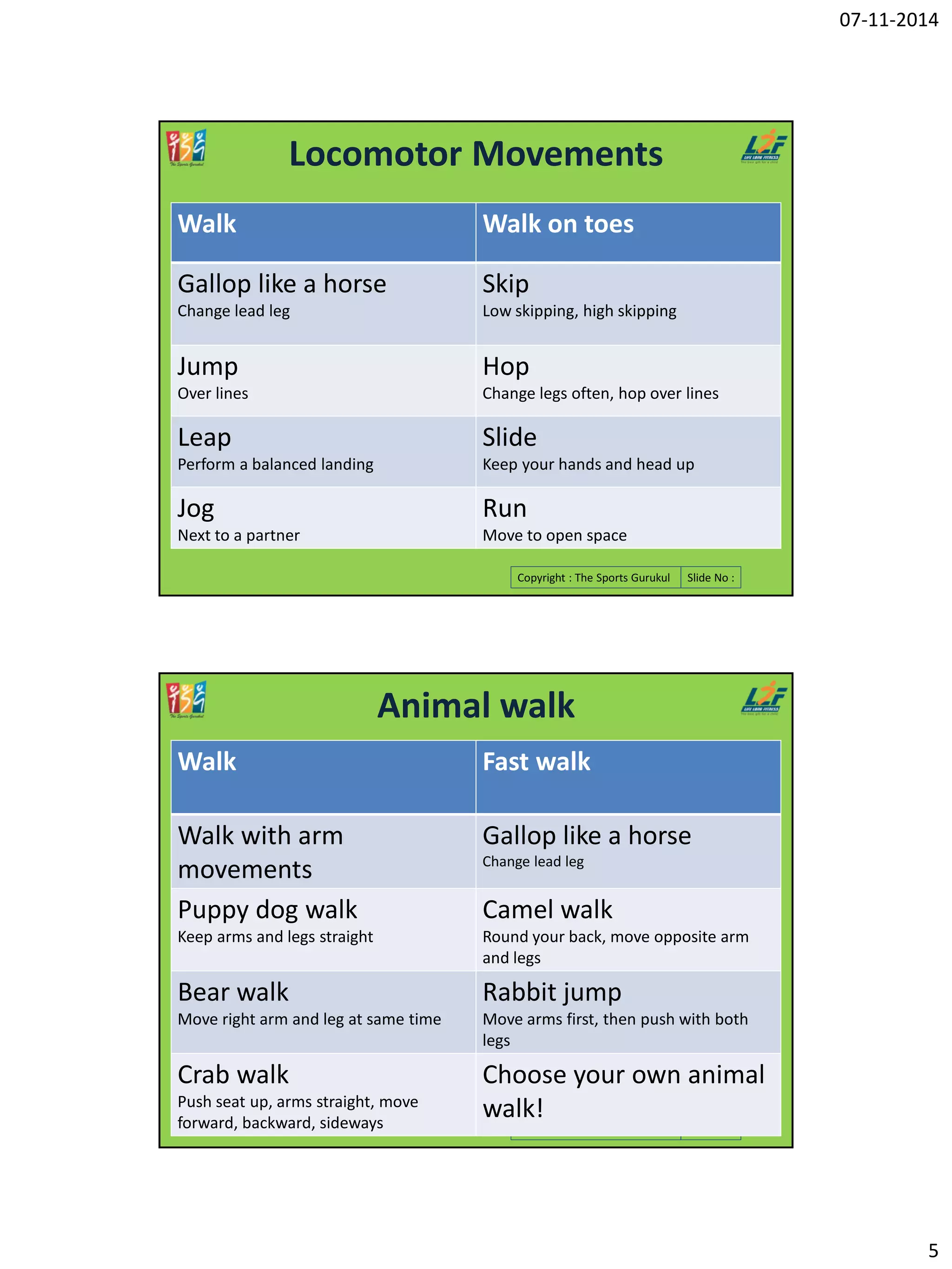 07-11-2014
5
Copyright : The Sports Gurukul Slide No :
Locomotor Movements
Walk Walk on toes
Gallop like a horse
Change lead leg
Skip
Low skipping, high skipping
Jump
Over lines
Hop
Change legs often, hop over lines
Leap
Perform a balanced landing
Slide
Keep your hands and head up
Jog
Next to a partner
Run
Move to open space
Copyright : The Sports Gurukul Slide No :
Animal walk
Walk Fast walk
Walk with arm
movements
Gallop like a horse
Change lead leg
Puppy dog walk
Keep arms and legs straight
Camel walk
Round your back, move opposite arm
and legs
Bear walk
Move right arm and leg at same time
Rabbit jump
Move arms first, then push with both
legs
Crab walk
Push seat up, arms straight, move
forward, backward, sideways
Choose your own animal
walk!
 