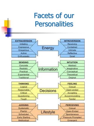 Facets of our
Personalities
 