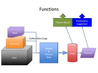 Functions
Host
Container
Apps
Model
&
Process
Data
Store
Collect Data /Logs
Analyze
 