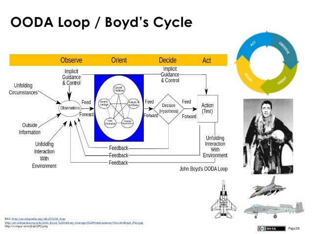 the ooda loop hema The cyber ooda loop: how your attacker should help you design your defense risk = {} classic risk equation vulnerability, threat, consequence countermeasures “the. the ooda loop hema The cyber ooda loop: how your attacker should help you design your defense risk = {} classic risk equation vulnerability, threat, consequence countermeasures “the.