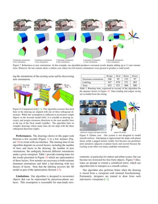 5 dominant orientations
0 new orientation
5 dominant orientations
5 new orientations
5 dominant orientations
6 new orientations
5 dominant orientations
11 new orientations
5 dominant orientations
7 new orientations
Figure 7. Robustness to new orientations. In this example, our algorithm produces consistent results despite adding up to 11 new orienta-
tions. However, the last column shows a failure case where two few known orientations were present to produce a valid result.
ing the orientations of the existing scene and by discovering
new orientations.
Veranda
(Fig. 4)
Desk
(Fig. 10)
House
(Fig. 7)
Figure 8. Comparison with [18]. This algorithm assumes that most
lines in the drawing are aligned with one of three orthogonal di-
rections. While this assumption is sufﬁcient to reconstruct simple
objects as the Veranda model (left), it is sensible to drawing ac-
curacy and assigns erroneous directions to the near parallel lines
at the top of the Desk model (middle). The algorithm fails on
complex drawings where many lines do not align with the three
orthogonal directions (right).
Performances. The drawings shown in this paper took
between a few seconds (Figure 1) to a few minutes (Fig-
ure 10) to create with our interface. The running time of our
algorithm depends on several factors, including the number
of lines and facets in the drawing, the number of new
orientations, the ambiguity between different orientations
under a given viewpoint. Table 1 provides running times for
the results presented in Figure 10 which are representative
of these factors. Few minutes are necessary to both estimate
dominant orientations and label a line-drawing with two
dozens of facets. Note that the labeling recovers the 3D
model as part of the optimization (Section 4.3).
Limitations. Our algorithm is designed to reconstruct
objects that can be represented by piecewise-planar sur-
faces. This assumption is reasonable for man-made envi-
Bridge Desk Ruins House
Dominant orientations 106 95 135 97
Labeling 347 876 271 483
Total 453 971 406 580
Table 1. Running time, expressed in second, of the algorithm for
the datasets shown in Figure 10. Data loading and output saving
are excluded from the timing.
8dominantorientations
0neworientationmultiview images and input drawing output 3D model
Figure 9. Failure case. Our system is not designed to model
smooth surfaces. Attempting to approximate the shape with planar
facets yields a jagged surface model, ﬁrst because our geometric
prior penalizes adjacent co-planar facets and second because the
existing scene offers too many candidate orientations.
ronments, in particular for indoor and urban scenes, but can
become too restricted for free-form objects. Figure 9 illus-
trates an attempt to extend a cylindrical tower, which our
algorithm fails to interpret as a smooth surface.
Our algorithm also performs better when the drawing
is traced from a viewpoint with minimal foreshortening.
Fortunately, designers are trained to draw from such
informative viewpoints [11].
 