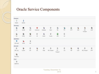 Oracle Service Components
Tuesday, December 15,
2015 3
 