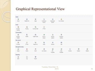 Graphical Representational View
Tuesday, December 15,
2015 39
 