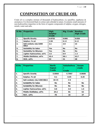 P a g e | 19
COMPOSITION OF CRUDE OIL
Crude oil is a complex mixture of thousands of hydrocarbons. (i.e paraffins, napthenes &
aromatics). It is brownish black in colour and colloidal in nature. It contains small amounts of
non-hydrocarbon impurities in the form of organic compounds of sulphur, oxygen, nitrogen,
metals, water and salts.
 