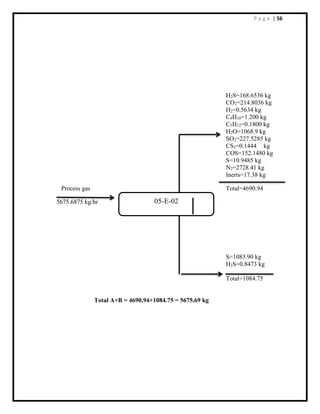 P a g e | 56
H2S=168.6536 kg
CO2=214.8036 kg
H2=0.5634 kg
C4H10=1.200 kg
C5H12=0.1800 kg
H2O=1068.9 kg
SO2=227.5285 kg
CS2=0.1444 kg
COS=152.1480 kg
S=10.9485 kg
N2=2728.41 kg
Inerts=17.38 kg
Process gas Total=4690.94
5675.6875 kg/hr
S=1083.90 kg
H2S=0.8473 kg
Total=1084.75
Total A+B = 4690.94+1084.75 = 5675.69 kg
05-E-02
 