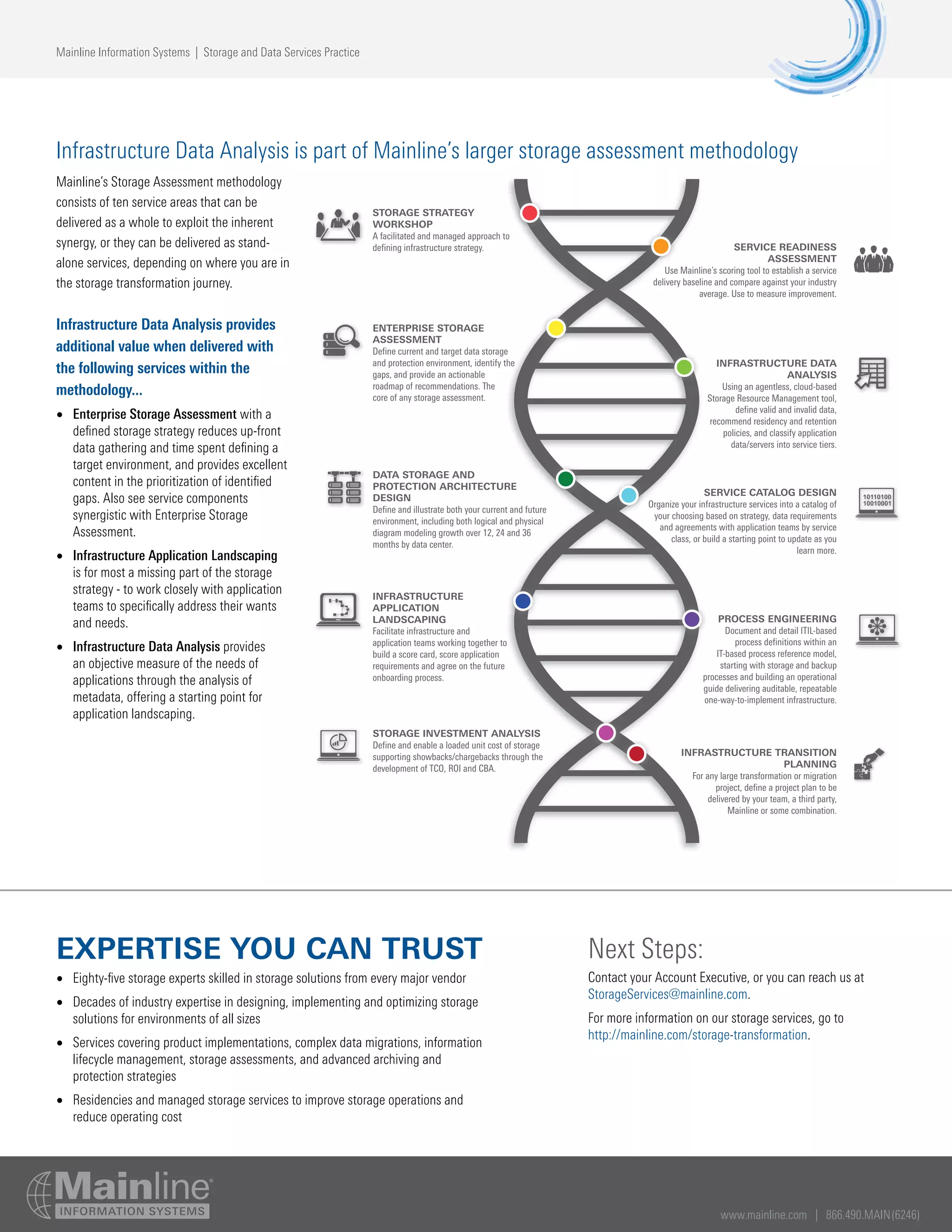 www.mainline.com | 866.490.MAIN(6246)
Mainline’s Storage Assessment methodology
consists of ten service areas that can be
delivered as a whole to exploit the inherent
synergy, or they can be delivered as stand-
alone services, depending on where you are in
the storage transformation journey.
Infrastructure Data Analysis provides
additional value when delivered with
the following services within the
methodology...
•	 Enterprise Storage Assessment with a
defined storage strategy reduces up-front
data gathering and time spent defining a
target environment, and provides excellent
content in the prioritization of identified
gaps. Also see service components
synergistic with Enterprise Storage
Assessment.
•	 Infrastructure Application Landscaping
is for most a missing part of the storage
strategy - to work closely with application
teams to specifically address their wants
and needs.
•	 Infrastructure Data Analysis provides
an objective measure of the needs of
applications through the analysis of
metadata, offering a starting point for
application landscaping.
Infrastructure Data Analysis is part of Mainline’s larger storage assessment methodology
Mainline Information Systems | Storage and Data Services Practice
EXPERTISE YOU CAN TRUST
•	 Eighty-five storage experts skilled in storage solutions from every major vendor
•	 Decades of industry expertise in designing, implementing and optimizing storage
solutions for environments of all sizes
•	 Services covering product implementations, complex data migrations, information
lifecycle management, storage assessments, and advanced archiving and
protection strategies
•	 Residencies and managed storage services to improve storage operations and
reduce operating cost
Next Steps:
Contact your Account Executive, or you can reach us at
StorageServices@mainline.com.
For more information on our storage services, go to
http://mainline.com/storage-transformation.
10110100
10010001
STORAGE STRATEGY
WORKSHOP
A facilitated and managed approach to
defining infrastructure strategy.
INFRASTRUCTURE
APPLICATION
LANDSCAPING
Facilitate infrastructure and
application teams working together to
build a score card, score application
requirements and agree on the future
onboarding process.
ENTERPRISE STORAGE
ASSESSMENT
Define current and target data storage
and protection environment, identify the
gaps, and provide an actionable
roadmap of recommendations. The
core of any storage assessment.
DATA STORAGE AND
PROTECTION ARCHITECTURE
DESIGN
Define and illustrate both your current and future
environment, including both logical and physical
diagram modeling growth over 12, 24 and 36
months by data center.
STORAGE INVESTMENT ANALYSIS
Define and enable a loaded unit cost of storage
supporting showbacks/chargebacks through the
development of TCO, ROI and CBA.
SERVICE READINESS
ASSESSMENT
Use Mainline’s scoring tool to establish a service
delivery baseline and compare against your industry
average. Use to measure improvement.
SERVICE CATALOG DESIGN
Organize your infrastructure services into a catalog of
your choosing based on strategy, data requirements
and agreements with application teams by service
class, or build a starting point to update as you
learn more.
INFRASTRUCTURE DATA
ANALYSIS
Using an agentless, cloud-based
Storage Resource Management tool,
define valid and invalid data,
recommend residency and retention
policies, and classify application
data/servers into service tiers.
PROCESS ENGINEERING
Document and detail ITIL-based
process definitions within an
IT-based process reference model,
starting with storage and backup
processes and building an operational
guide delivering auditable, repeatable
one-way-to-implement infrastructure.
INFRASTRUCTURE TRANSITION
PLANNING
For any large transformation or migration
project, define a project plan to be
delivered by your team, a third party,
Mainline or some combination.
 