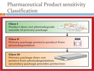 Pharmaceutical Product sensitivity
Classification10
 