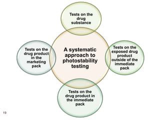 A systematic
approach to
photostability
testing
Tests on the
drug
substance
Tests on the
exposed drug
product
outside of the
immediate
pack
Tests on the
drug product in
the immediate
pack
Tests on the
drug product
in the
marketing
pack
19
 