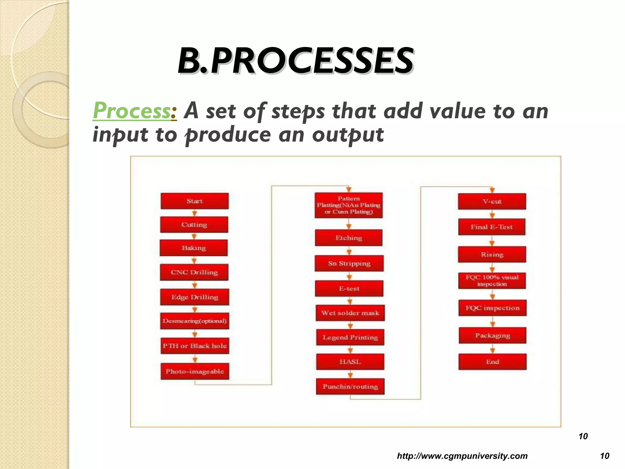 B.PROCESSESB.PROCESSES
Process: A set of steps that add value to an
input to produce an output
http://www.cgmpuniversity.com 10
10
 