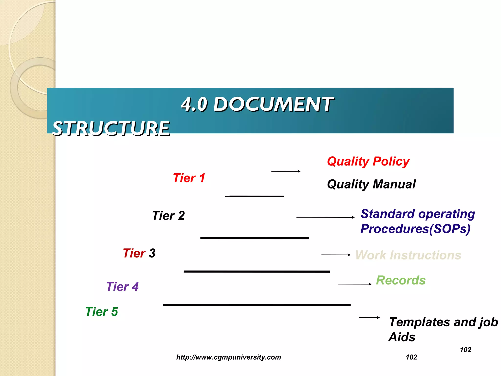 4.04.0 DOCUMENTDOCUMENT
STRUCTURESTRUCTURE
http://www.cgmpuniversity.com 102
102
Quality Policy
Quality Manual
Standard operating
Procedures(SOPs)
Work Instructions
Records
Templates and job
Aids
Tier 1
Tier 2
Tier 3
Tier 4
Tier 5
 