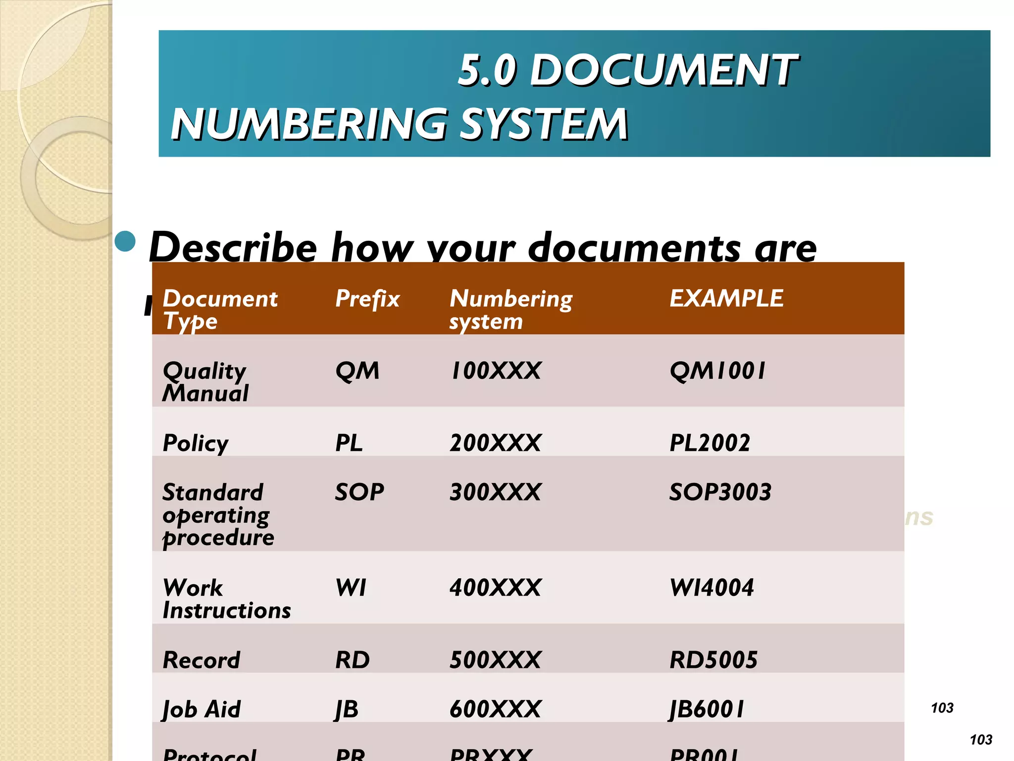 5.05.0 DOCUMENTDOCUMENT
NUMBERING SYSTEMNUMBERING SYSTEM
Describe how your documents are
numbered:
http://www.cgmpuniversity.com 103
103
Work Instructions
Document
Type
Prefix Numbering
system
EXAMPLE
Quality
Manual
QM 100XXX QM1001
Policy PL 200XXX PL2002
Standard
operating
procedure
SOP 300XXX SOP3003
Work
Instructions
WI 400XXX WI4004
Record RD 500XXX RD5005
Job Aid JB 600XXX JB6001
 