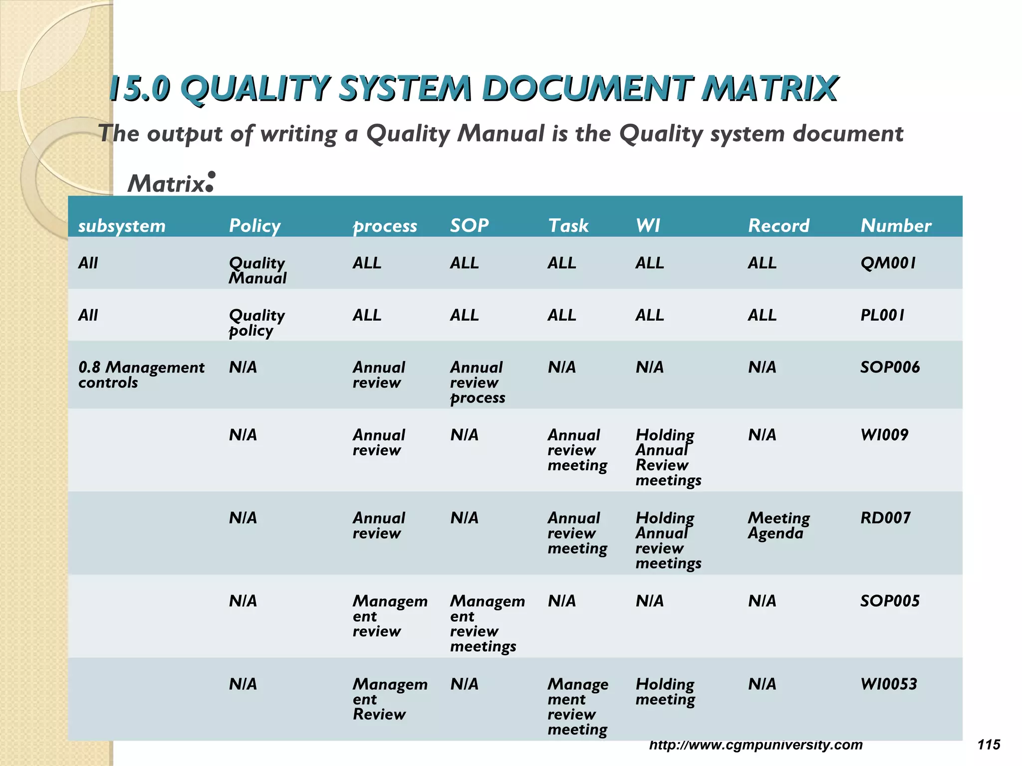 15.0 QUALITY SYSTEM DOCUMENT MATRIX15.0 QUALITY SYSTEM DOCUMENT MATRIX
The output of writing a Quality Manual is the Quality system document
Matrix:
http://www.cgmpuniversity.com 115
subsystem Policy process SOP Task WI Record Number
All Quality
Manual
ALL ALL ALL ALL ALL QM001
All Quality
policy
ALL ALL ALL ALL ALL PL001
0.8 Management
controls
N/A Annual
review
Annual
review
process
N/A N/A N/A SOP006
N/A Annual
review
N/A Annual
review
meeting
Holding
Annual
Review
meetings
N/A WI009
N/A Annual
review
N/A Annual
review
meeting
Holding
Annual
review
meetings
Meeting
Agenda
RD007
N/A Managem
ent
review
Managem
ent
review
meetings
N/A N/A N/A SOP005
N/A Managem
ent
Review
N/A Manage
ment
review
meeting
Holding
meeting
N/A WI0053
 