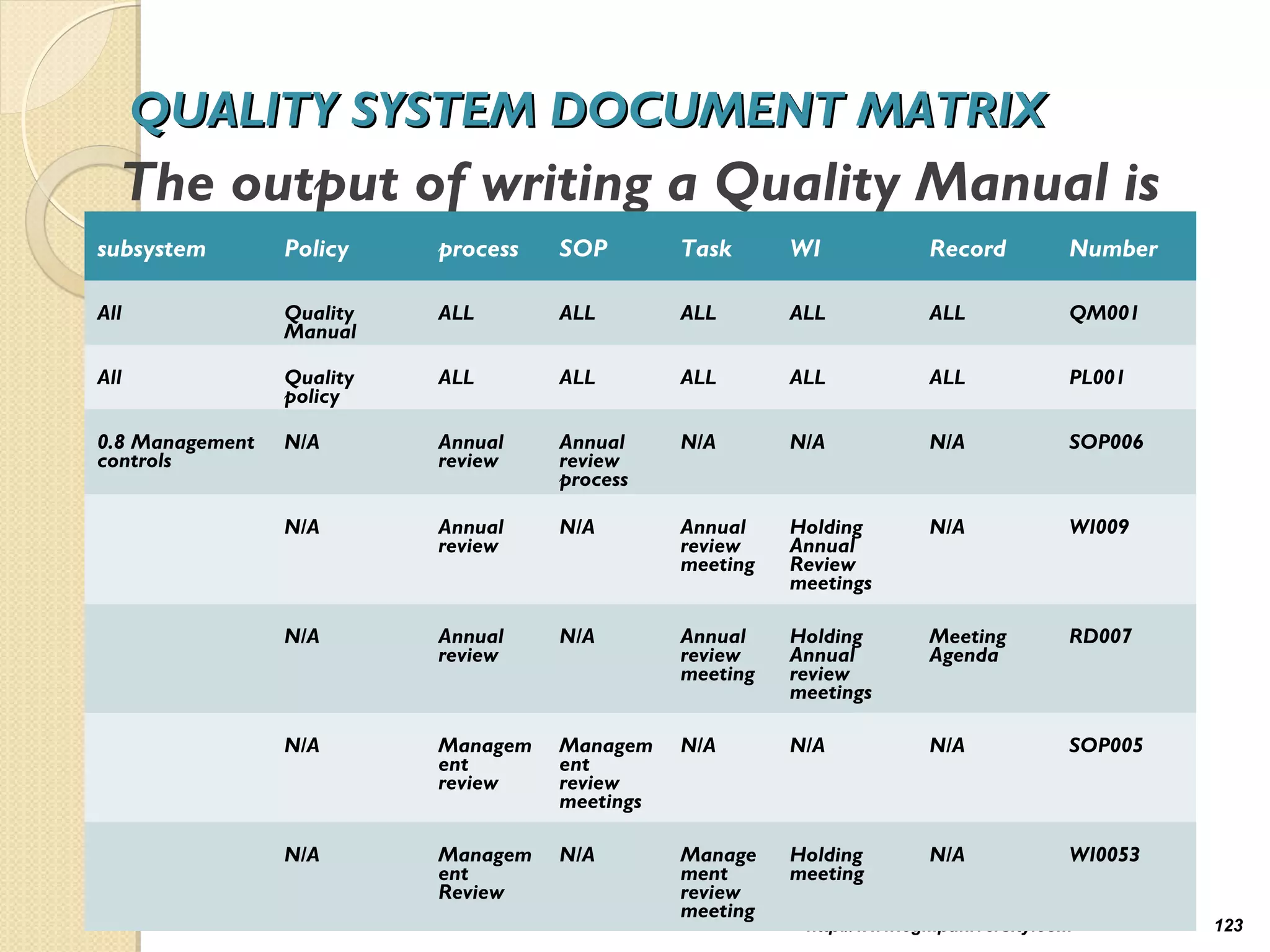 QUALITY SYSTEM DOCUMENT MATRIXQUALITY SYSTEM DOCUMENT MATRIX
The output of writing a Quality Manual is
the Quality system document Matrix:
http://www.cgmpuniversity.com 123
subsystem Policy process SOP Task WI Record Number
All Quality
Manual
ALL ALL ALL ALL ALL QM001
All Quality
policy
ALL ALL ALL ALL ALL PL001
0.8 Management
controls
N/A Annual
review
Annual
review
process
N/A N/A N/A SOP006
N/A Annual
review
N/A Annual
review
meeting
Holding
Annual
Review
meetings
N/A WI009
N/A Annual
review
N/A Annual
review
meeting
Holding
Annual
review
meetings
Meeting
Agenda
RD007
N/A Managem
ent
review
Managem
ent
review
meetings
N/A N/A N/A SOP005
N/A Managem
ent
Review
N/A Manage
ment
review
meeting
Holding
meeting
N/A WI0053
 