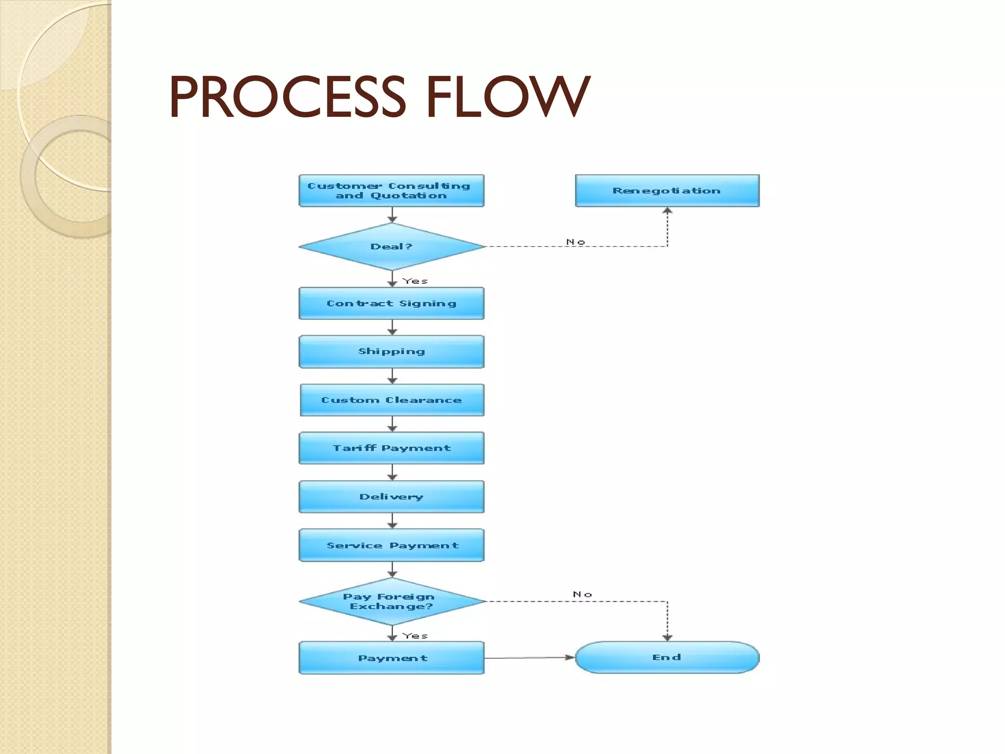 PROCESS FLOW
 