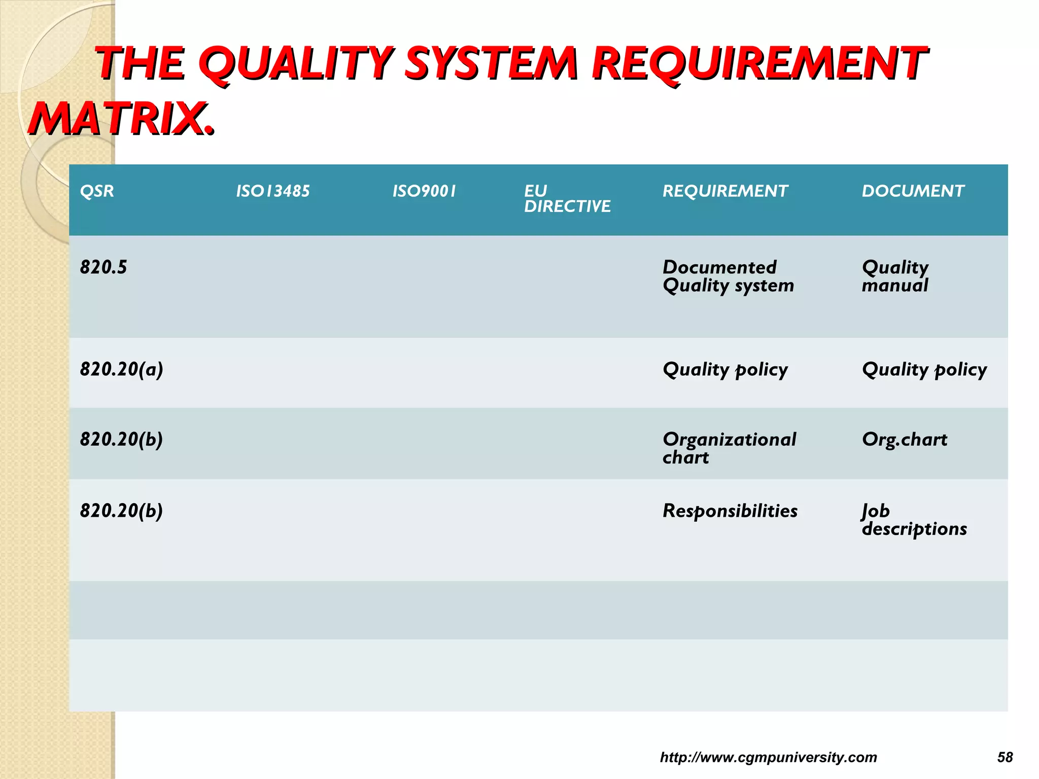THE QUALITY SYSTEM REQUIREMENTTHE QUALITY SYSTEM REQUIREMENT
MATRIX.MATRIX.
http://www.cgmpuniversity.com 58
QSR ISO13485 ISO9001 EU
DIRECTIVE
REQUIREMENT DOCUMENT
820.5 Documented
Quality system
Quality
manual
820.20(a) Quality policy Quality policy
820.20(b) Organizational
chart
Org.chart
820.20(b) Responsibilities Job
descriptions
 