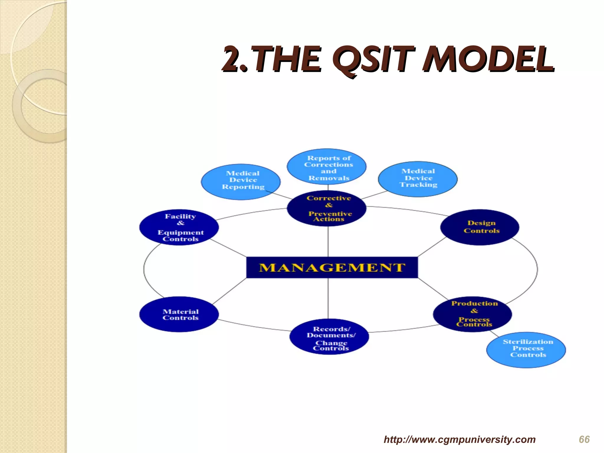 2.THE QSIT MODEL2.THE QSIT MODEL
http://www.cgmpuniversity.com 66
 