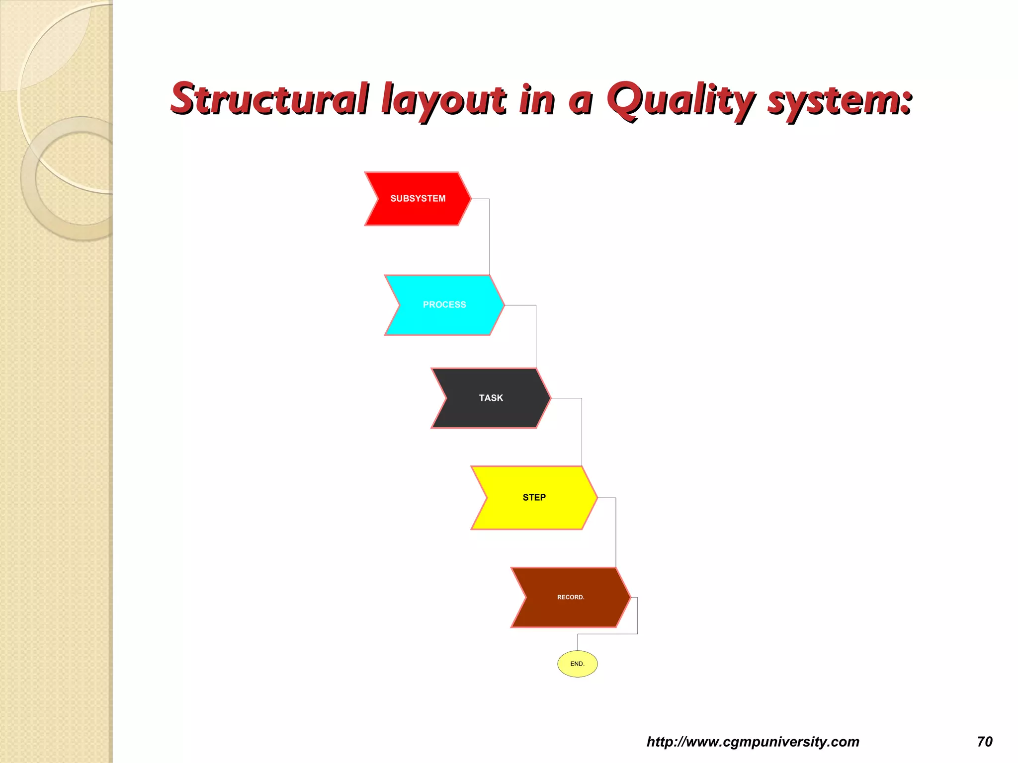 Structural layout in a Quality system:Structural layout in a Quality system:
SUBSYSTEM
PROCESS
TASK
STEP
RECORD.
END.
http://www.cgmpuniversity.com 70
 