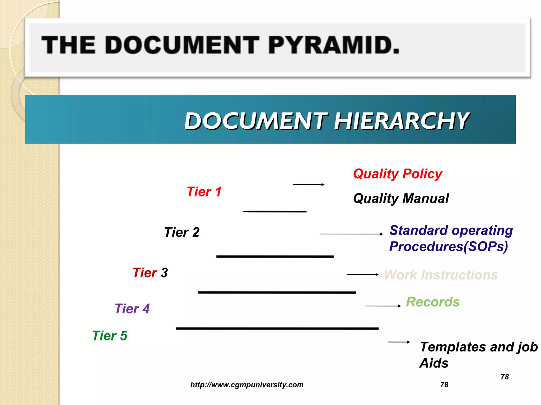 DOCUMENT HIERARCHYDOCUMENT HIERARCHY
http://www.cgmpuniversity.com 78
78
Quality Policy
Quality Manual
Standard operating
Procedures(SOPs)
Work Instructions
Records
Templates and job
Aids
Tier 1
Tier 2
Tier 3
Tier 4
Tier 5
 