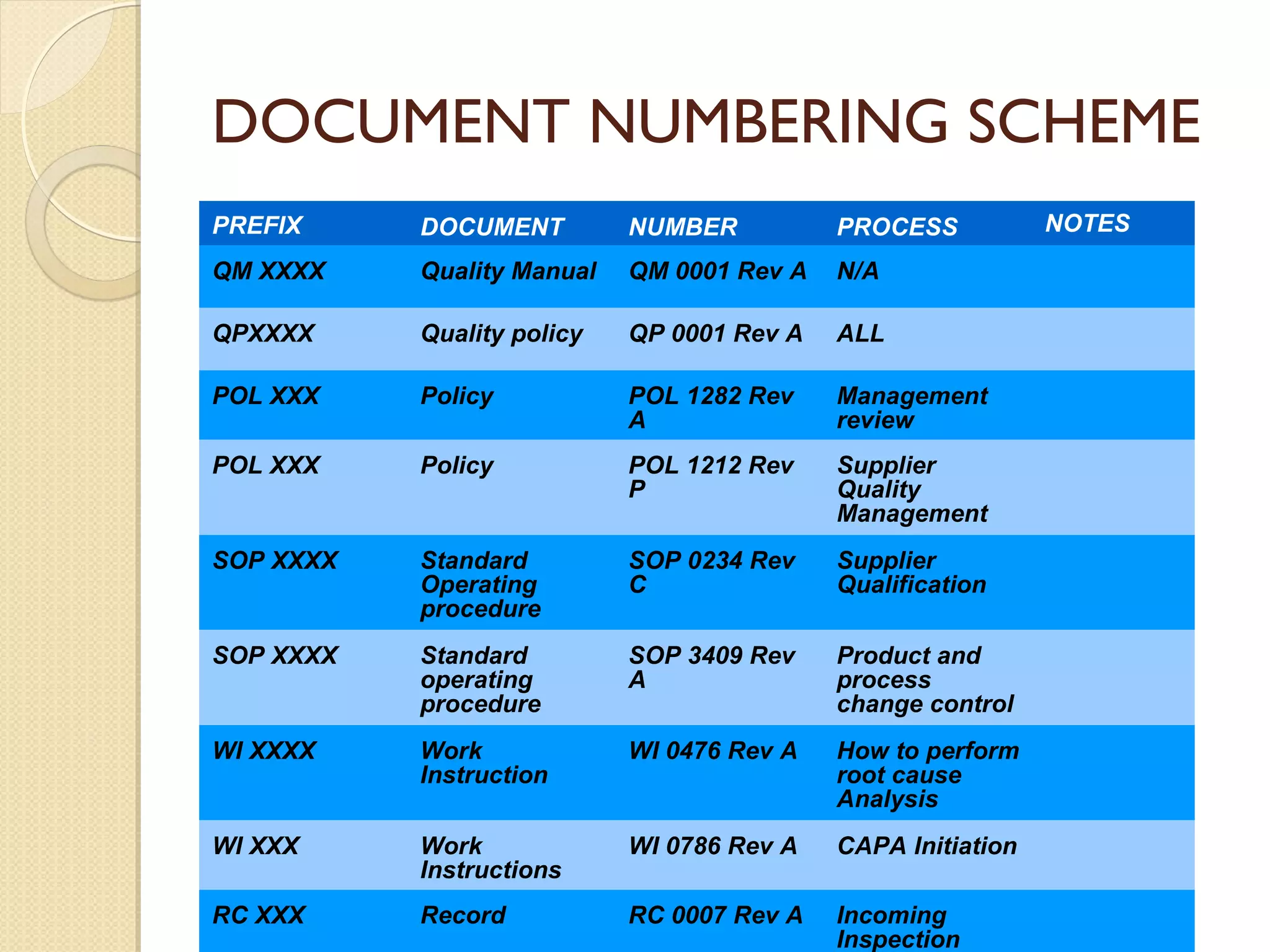 DOCUMENT NUMBERING SCHEME
PREFIX DOCUMENT NUMBER PROCESS NOTES
QM XXXX Quality Manual QM 0001 Rev A N/A
QPXXXX Quality policy QP 0001 Rev A ALL
POL XXX Policy POL 1282 Rev
A
Management
review
POL XXX Policy POL 1212 Rev
P
Supplier
Quality
Management
SOP XXXX Standard
Operating
procedure
SOP 0234 Rev
C
Supplier
Qualification
SOP XXXX Standard
operating
procedure
SOP 3409 Rev
A
Product and
process
change control
WI XXXX Work
Instruction
WI 0476 Rev A How to perform
root cause
Analysis
WI XXX Work
Instructions
WI 0786 Rev A CAPA Initiation
RC XXX Record RC 0007 Rev A Incoming
Inspection
 