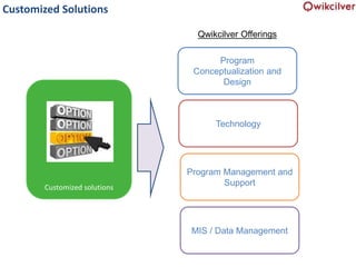 Customized solutions
Program
Conceptualization and
Design
Technology
Program Management and
Support
MIS / Data Management
Qwikcilver Offerings
Customized Solutions
 