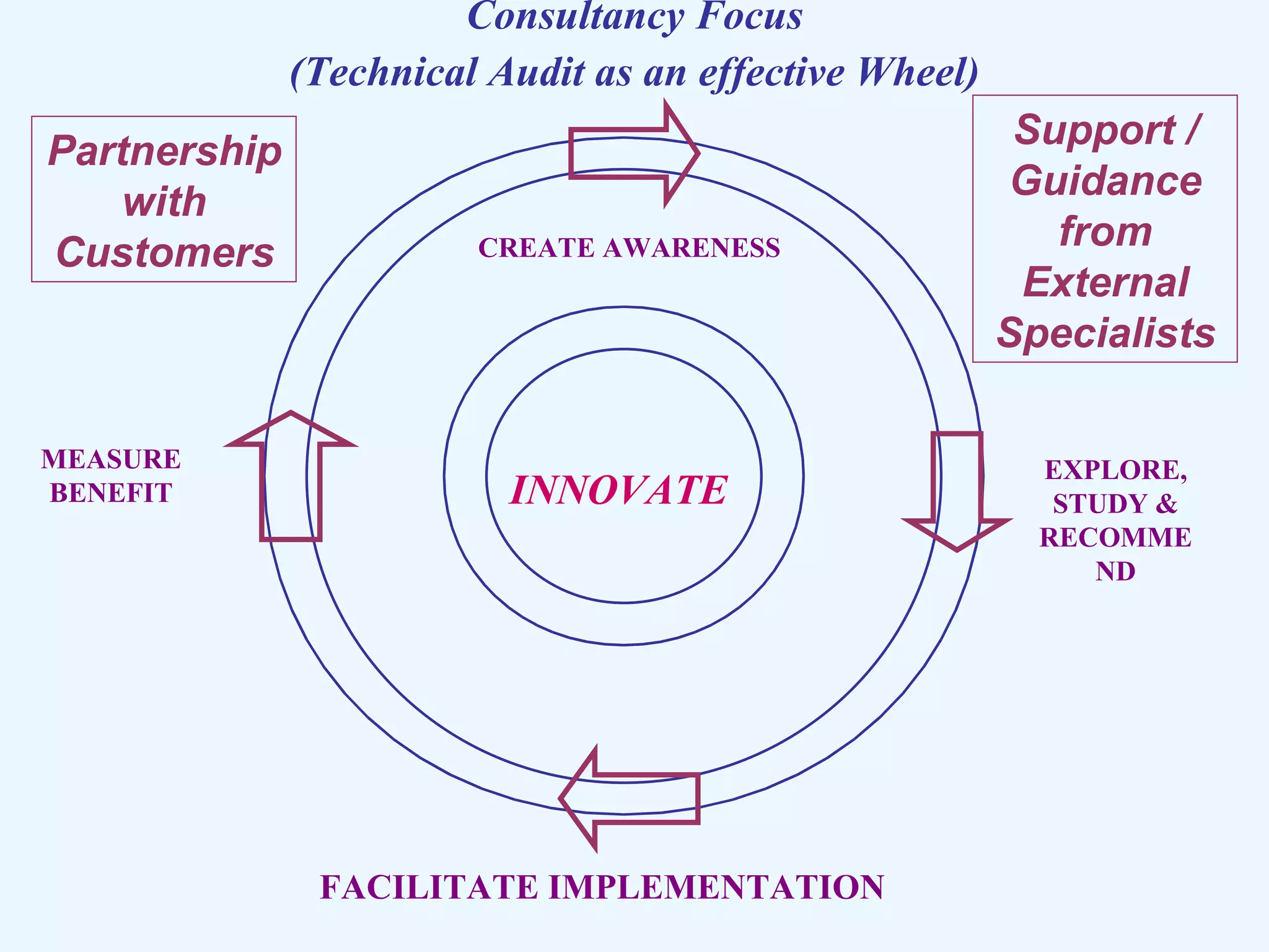 Consultancy Focus (Technical Audit as an effective Wheel) Partnership with Customers Support / Guidance from External Specialists MEASURE BENEFIT EXPLORE, STUDY & RECOMMEND FACILITATE IMPLEMENTATION INNOVATE CREATE AWARENESS 