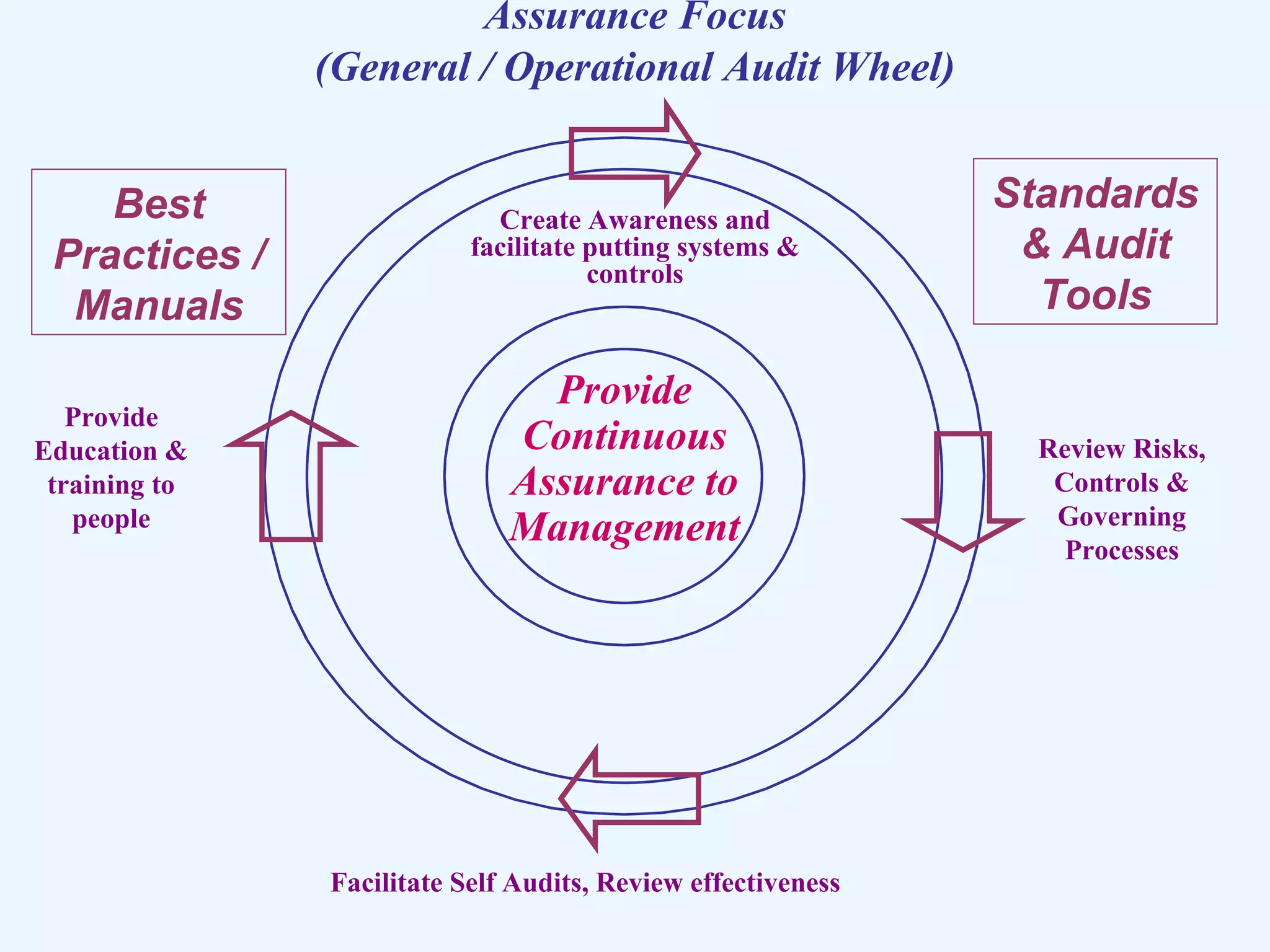 Assurance Focus (General / Operational Audit Wheel) Best Practices / Manuals Standards & Audit Tools Provide Education & training to people Review Risks, Controls & Governing Processes Provide Continuous Assurance to Management Create Awareness and facilitate putting systems & controls Facilitate Self Audits, Review effectiveness 