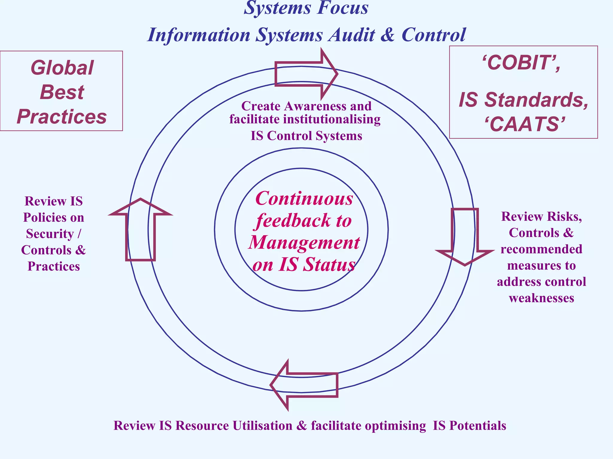 Systems Focus Information Systems Audit & Control Global Best Practices ‘ COBIT’,  IS Standards, ‘CAATS’ Review IS Policies on Security / Controls & Practices Review Risks, Controls & recommended measures to address control weaknesses Continuous feedback to Management on IS Status Create Awareness and facilitate institutionalising  IS Control Systems Review IS Resource Utilisation & facilitate optimising  IS Potentials 