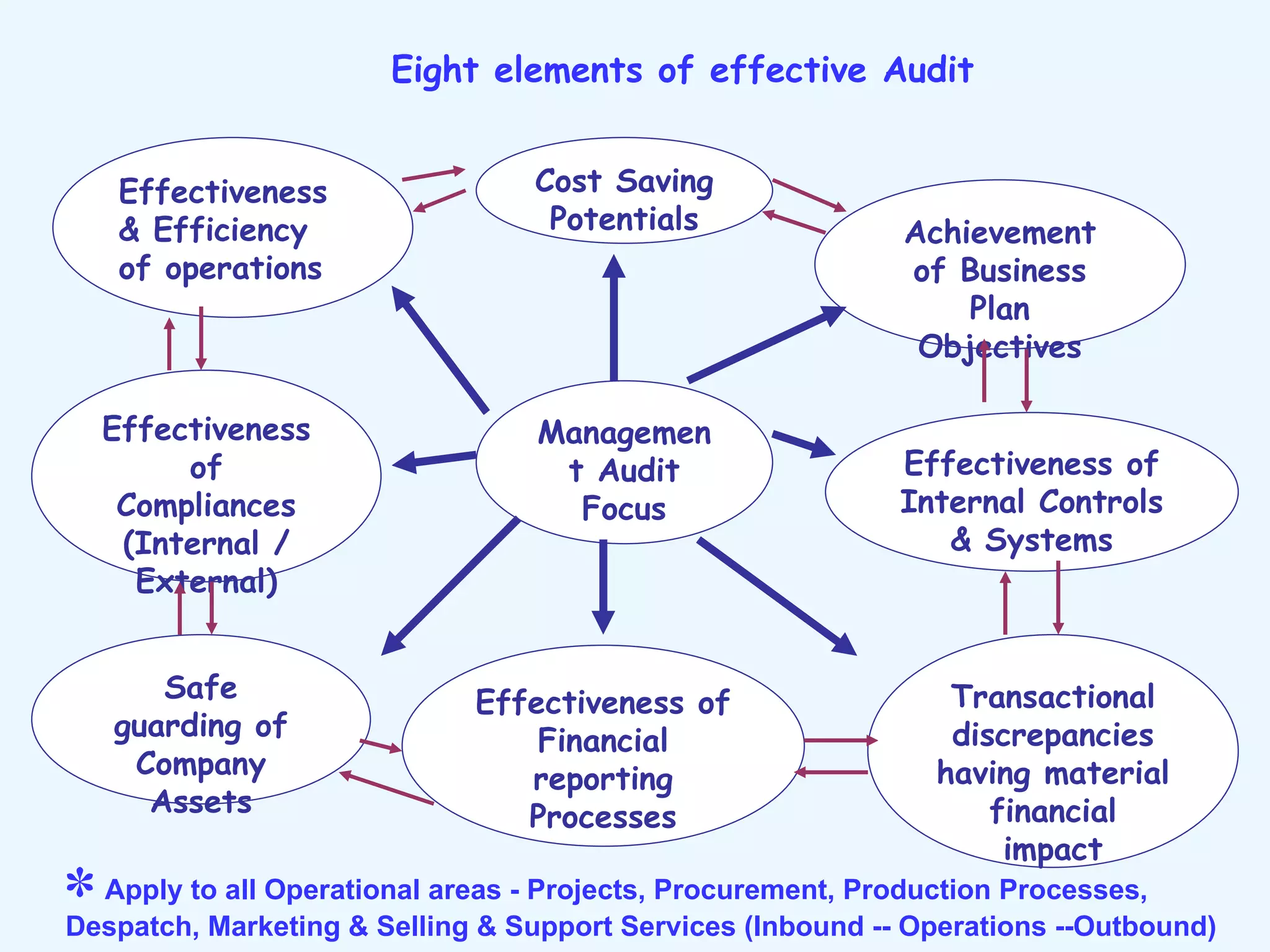 Effectiveness & Efficiency of operations Cost Saving Potentials Achievement of Business Plan Objectives Effectiveness of Internal Controls & Systems Transactional discrepancies having material financial impact Effectiveness of Financial reporting Processes Safe guarding of Company Assets Effectiveness of Compliances (Internal / External) Management Audit Focus Eight elements of effective Audit Apply to all Operational areas - Projects, Procurement, Production Processes, Despatch, Marketing & Selling & Support Services (Inbound -- Operations --Outbound) 