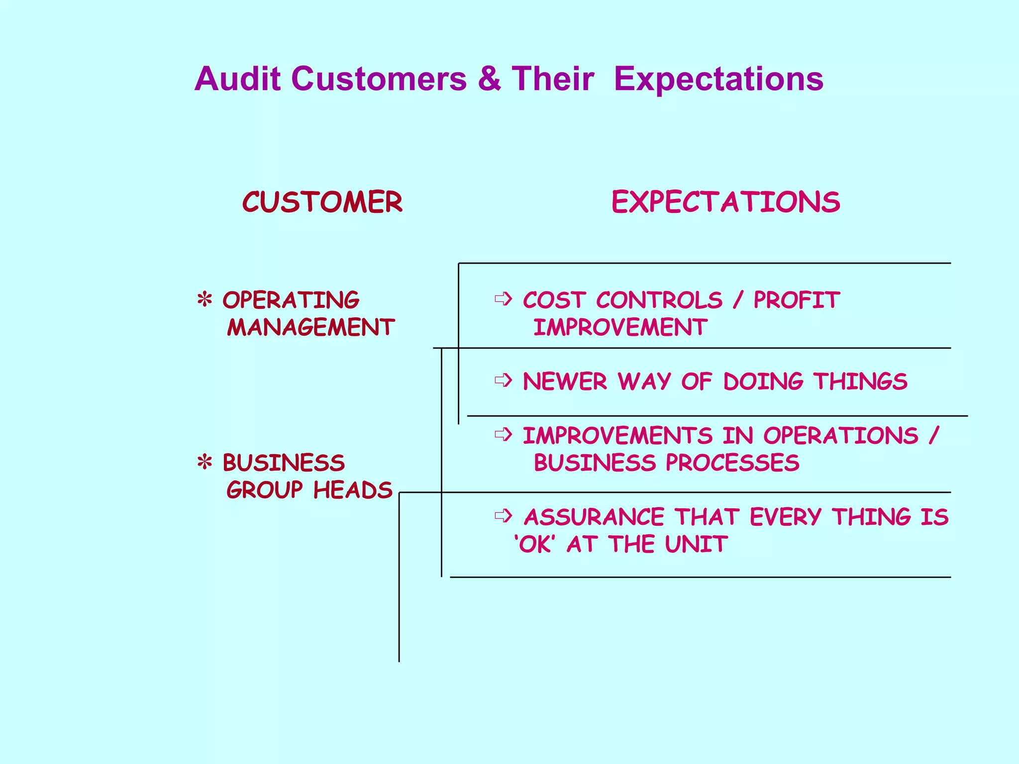 CUSTOMER OPERATING  MANAGEMENT BUSINESS GROUP HEADS EXPECTATIONS COST CONTROLS / PROFIT  IMPROVEMENT NEWER WAY OF DOING THINGS IMPROVEMENTS IN OPERATIONS /  BUSINESS PROCESSES ASSURANCE THAT EVERY THING IS  ‘ OK’ AT THE UNIT Audit Customers & Their  Expectations 