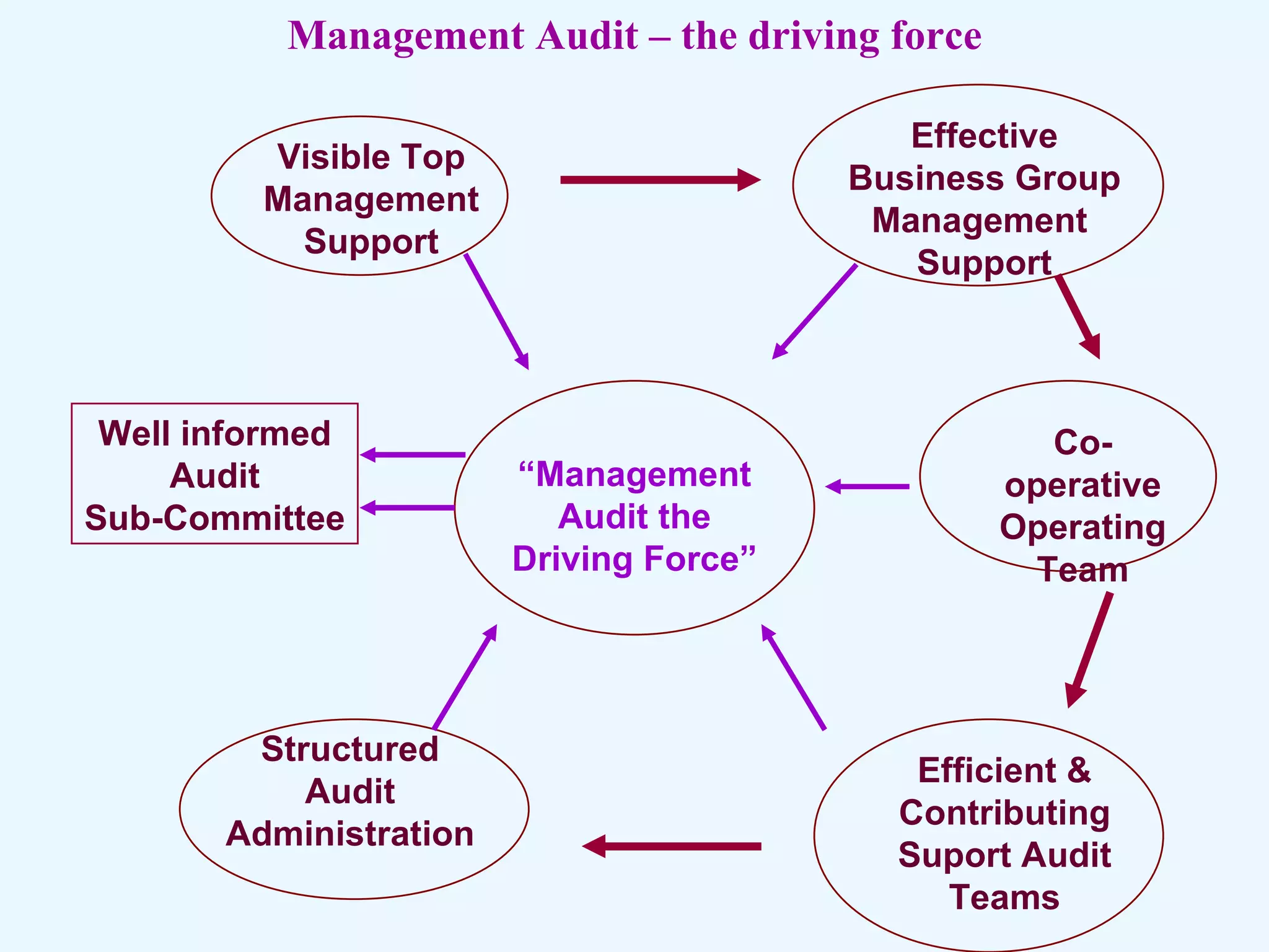 “ Management Audit the Driving Force” Visible Top Management Support Effective Business Group Management  Support Co-operative Operating Team Efficient & Contributing Suport Audit Teams Structured Audit Administration Well informed Audit Sub-Committee Management Audit – the driving force 