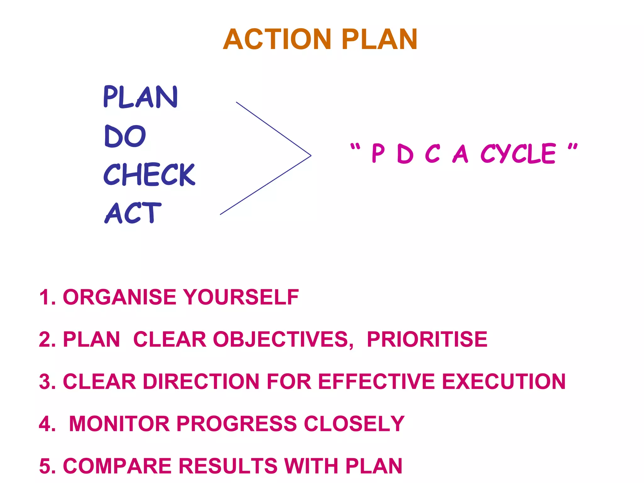 ACTION PLAN   PLAN DO CHECK ACT 1. ORGANISE YOURSELF 2. PLAN  CLEAR OBJECTIVES,  PRIORITISE 3. CLEAR DIRECTION FOR EFFECTIVE EXECUTION  4.  MONITOR PROGRESS CLOSELY 5. COMPARE RESULTS WITH PLAN 6. TAKE CORRECTIVE ACTION “  P D C A CYCLE ” 