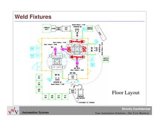 29
Automation Systems Your Automation Solutions , Our Core Business
Strictly Confidential
Weld Fixtures
Floor Layout
 