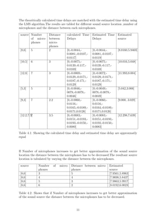 The theoritically calculated time delays are matched with the estimated time delay using
the LMS algorithm.The results are tabled for diﬀerent sound source location ,number of
microphones and the distance between each microphones.
source Number
of micro-
phones
Distance
between
micro-
phones
calculated Time
Delays
Estimated Time
Delays
Estimated
source
[8,6] 5 2 [0,-0.0044,-
0.0081,-0.0107,-
0.0117]
[0,-0.0044,-
0.0081,-0.0107,-
0.0119]
[8.0160,5.9469]
[10,5] 6 3 [0,-0.0075,-
0.0139,-0.117,-
0.0169]
[0,-0.0075,-
0.0139,-0.117,-
0.0169]
[10.016,5.048]
[12,8] 7 3 [0,-0.0069,-
0.0129,-0.0171,-
0.0187,-0.171,-
0.0129]
[0,-0.0072,-
0.0129,-0.0171,-
0.0187,-0.171,-
0.0129]
[11.993,8.004]
[5,3] 5 2 [0,-0.0046,-
0078,-0.0078,-
0.0046]
[0,-0.0049,-
0078,-0.0078,-
0.0049]
[5.042,3.006]
[9,3] 7 2.2 [0,-0.0060,-
0.0116,-
0.0165,-0.0189,-
0.0171,0.0126]
[0,-0.0060,-
0.0116,-
0.0164,-0.0189,-
0.0171,0.0126]
[9.000, 3.029]
[12.2,7.5]7 3.5 [0,-0.0083,-
0.0151,-0.0193,-
0.0193,-0.0150,-
0.0080]
[0,-0.0083,-
0.0151,-0.0193,-
0.0192,-0.0150,-
0.0083]
[12.298,7.639]
Table 4.1: Showing the calculated time delay and estimated time delay are approxmatly
equal
If Number of microphones increases to get better approximation of the sound source
location the distance between the microphones has to be decreased.The resultant source
location is tabulated by varying the distance between the microphones.
source Number of micro-
phones
Distance between micro-
phones
Estimated
source
[8,6] 3 5 [7.9561,5.8963]
[8,6] 4 4 [7.9698,5.8437]
[8,6] 5 3 [7.9863,5.9917]
[8,6] 6 2 [8.0192,6.0023]
Table 4.2: Shows that if Number of microphones increases to get better approximation
of the sound source the distance between the microphones has to be decreased.
11
 