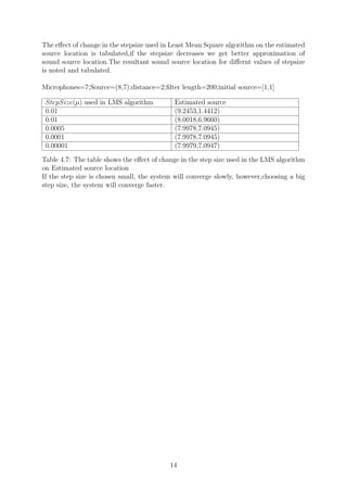 The eﬀect of change in the stepsize used in Least Mean Square algorithm on the estimated
source location is tabulated,if the stepsize decreases we get better approximation of
sound source location.The resultant sound source location for diﬀernt values of stepsize
is noted and tabulated.
Microphones=7;Source=(8,7);distance=2;ﬁlter length=200;initial source=[1,1]
StepSize(µ) used in LMS algorithm Estimated source
0.01 (9.2453,1.4412)
0.01 (8.0018,6.9660)
0.0005 (7.9978,7.0945)
0.0001 (7.9978,7.0945)
0.00001 (7.9979,7.0947)
Table 4.7: The table shows the eﬀect of change in the step size used in the LMS algorithm
on Estimated source location
If the step size is chosen small, the system will converge slowly, however,choosing a big
step size, the system will converge faster.
14
 