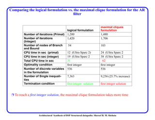 Architectural Synthesis of DSP Structured datapaths: Shereef B. M. Shehata
Comparing the logical formulation vs. the maximal clique formulation for the AR
ﬁlter
Ë To reach a ﬁrst integer solution, the maximal clique formulation takes more time
logical formulation
maximal cliques
formulation
Number of iterations (Primal) 1,200 1,480
Number of iterations
(Integer)
1,420 1,706
Number of nodes of Branch
and Bound
54 103
CPU time in sec (primal) 12 (Ultra Sparc 2) 24 (Ultra Sparc 2
CPU time in sec (integer) 19 (Ultra Sparc 2 38 (Ultra Sparc 2
Total CPU time in sec 31 62
Optimality condition ﬁrst integer ﬁrst integer
Number of discrete variables
in the formulation
536 536
Number of Single inequali-
ties
7,363 9,256 (25.7% increase)
Termination condition ﬁrst integer solution ﬁrst integer solution
 