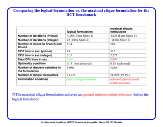 Architectural Synthesis of DSP Structured datapaths: Shereef B. M. Shehata
Comparing the logical formulation vs. the maximal clique formulation for the
DCT benchmark
Ë The maximal clique formulation achieves an optimal solution within tolerance before the
logical fomulation.
logical formulation
maximal cliques
formulation
Number of iterations (Primal) 3,288 (Ultra Sparc 2) 4,623 (Ultra Sparc 2)
Number of iterations (Integer) 23 (Ultra Sparc 2) (Ultra Sparc 2)
Number of nodes in Branch and
Bound
1E4 168
CPU time in sec (primal) 83 312
CPU time in sec (integer) 2E5 2,575
Total CPU time in sec 2 E5 2,887
Optimality condition 0.15 (not achieved) 0.15 (achieved)
Number of discrete variables in
the formulation
1,066 1,066
Number of Single inequalities 13,623 18,979 (39.3%)
Termination condition after 5 integer solutions achieved optimal result
within tolerance
 