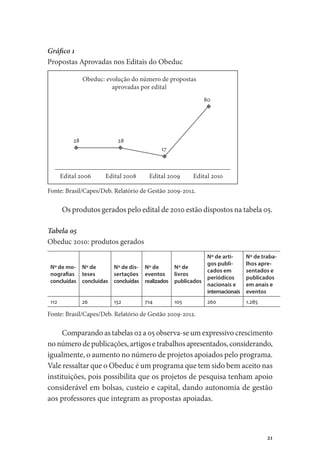 21
Gráfico 1
Propostas Aprovadas nos Editais do Obeduc
Obeduc: evolução do número de propostas
aprovadas por edital
Edital 2006   Edital 2008  Edital 2009  Edital 2010
28 28
17
80
Fonte: Brasil/Capes/Deb. Relatório de Gestão 2009-2012.
Os produtos gerados pelo edital de 2010 estão dispostos na tabela 05.
Tabela 05
Obeduc 2010: produtos gerados
Nº de mo-
nografias
concluídas
Nº de
teses
concluídas
Nº de dis-
sertações
concluídas
Nº de
eventos
realizados
Nº de
livros
publicados
Nº de arti-
gos publi-
cados em
periódicos
nacionais e
internacionais
Nº de traba-
lhos apre-
sentados e
publicados
em anais e
eventos
112 26 152 714 105 260 1.285
Fonte: Brasil/Capes/Deb. Relatório de Gestão 2009-2012.
Comparando as tabelas 02 a 05 observa-se um expressivo crescimento
no número de publicações, artigos e trabalhos apresentados, considerando,
igualmente, o aumento no número de projetos apoiados pelo programa.
Vale ressaltar que o Obeduc é um programa que tem sido bem aceito nas
instituições, pois possibilita que os projetos de pesquisa tenham apoio
considerável em bolsas, custeio e capital, dando autonomia de gestão
aos professores que integram as propostas apoiadas.
 