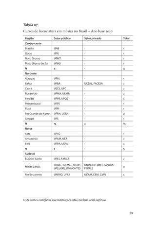 39
Tabela 07
Cursos de licenciatura em música no Brasil – Ano base 20101
Região Setor público Setor privado Total
Centro-oeste
Brasília UNB - 1
Goiás UFG - 1
Mato Grosso UFMT - 1
Mato Grosso do Sul UFMS - 1
N 4 - 4
Nordeste
Alagoas UFAL - 1
Bahia UFBA UCSAL, FACESA 3
Ceará UECE, UFC - 2
Maranhão UFMA, UEMA - 2
Paraíba UFPB, UFCG - 2
Pernambuco UFPE - 1
Piauí UFPI - 1
Rio Grande do Norte UFRN, UERN - 2
Sergipe UFS - 1
N 13 2 15
Norte
Acre UFAC - 1
Amazonas UFAM, UEA - 2
Pará UFPA, UEPA - 2
N 5 - 5
Sudeste
Espírito Santo UFES, FAMES - 2
Minas Gerais
UFMG, UEMG, UFOP,
UFSJ,UFU,UNIMONTES
UNINCOR, IMIH, FAFÍDIA/
FEVALE
9
Rio de Janeiro UNIRIO, UFRJ UCAM, CBM, CMN 5
1. Os nomes completos das instituições estão no final deste capítulo.
 
