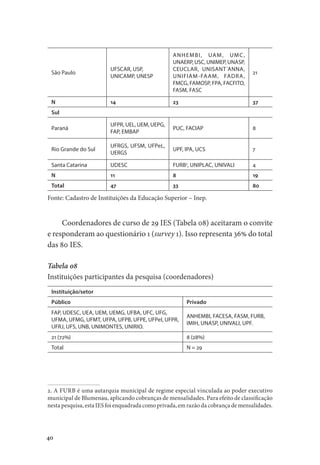 40
São Paulo
UFSCAR, USP,
UNICAMP, UNESP
ANHEMBI, UAM, UMC,
UNAERP, USC, UNIMEP, UNASP,
CEUCLAR, UNISANT´ANNA,
UNIFIAM-FAAM, FADRA,
FMCG, FAMOSP, FPA, FACFITO,
FASM, FASC
21
N 14 23 37
Sul
Paraná
UFPR, UEL, UEM, UEPG,
FAP, EMBAP
PUC, FACIAP 8
Rio Grande do Sul
UFRGS, UFSM, UFPeL,
UERGS
UPF, IPA, UCS 7
Santa Catarina UDESC FURB3
, UNIPLAC, UNIVALI 4
N 11 8 19
Total 47 33 80
Fonte: Cadastro de Instituições da Educação Superior – Inep.2
Coordenadores de curso de 29 IES (Tabela 08) aceitaram o convite
e responderam ao questionário 1 (survey 1). Isso representa 36% do total
das 80 IES.
Tabela 08
Instituições participantes da pesquisa (coordenadores)
Instituição/setor
Público Privado
FAP, UDESC, UEA, UEM, UEMG, UFBA, UFC, UFG,
UFMA, UFMG, UFMT, UFPA, UFPB, UFPE, UFPel, UFPR,
UFRJ, UFS, UNB, UNIMONTES, UNIRIO.
ANHEMBI, FACESA, FASM, FURB,
IMIH, UNASP, UNIVALI, UPF.
21 (72%) 8 (28%)
Total N = 29
2. A FURB é uma autarquia municipal de regime especial vinculada ao poder executivo
municipal de Blumenau, aplicando cobranças de mensalidades. Para efeito de classificação
nesta pesquisa, esta IES foi enquadrada como privada, em razão da cobrança de mensalidades.
 