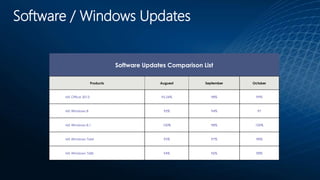 Software / Windows Updates
Software Updates Comparison List
Products Auguest September October
MS Office 2013 95.24% 98% 99%
MS Windows 8 92% 94% 97
MS Windows 8.1 100% 98% 100%
MS Windows 7x64 95% 97% 98%
MS Windows 7x86 94% 96% 98%
 
