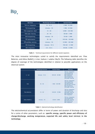 - 18 -
Table 3 – Technical requirements for different market segments
The most innovative technologies suited to satisfy the requirements identified are: Flow
Batteries, and Zebra (NaNiCl2
); Li-Ion; Sodium / sulphur (Na/S). The following table identifies the
degree of coverage of the technologies identified in relation to possible applications on the
electrical system:
Table 4 – Optimal technology identification
The electrochemical accumulators differ in terms of power and duration of discharge and also
for a series of other parameters, such as: specific energy, specific power and efficiency of
charge/discharge, working temperature, expected life and safety level intrinsic in the
technology.
Services Discharge duration System Power
TSO res integration 1h – 5h ½ 2 MW – 50 MW
TSO dispatching minutes – 5h 1 MW – 50 MW
TSO congestion relief 1h – 6h 6 MW – 100 MW
DSO peak shaving 2h – 5h 90 kW – 3 MW
DSO dispatching minutes – 3h 50 kW – 5 MW
TPP optimization 3h – 6h 100 kW – 100 MW
TPP ancillary services minutes – 5h 10 MW – 100 MW
RES dispatching minutes – 5h ½ 700 kW – 12 MW
RES integration ½ h – 5h ½ 90 kW – 12 MW
Discharge duration System Power Services
Li - ion minutes – 5h ½ 500 kW – 40 MW
- TSO res integration
- TSO dispatching
- RES dispatching
- RES integration
- DSO dispatching
- DSO peak shaving
NaS 4h – 6h 1 MW – 100 MW
- TSO res integration
- TSO dispatching
- TPP optimization
- TPP ancillary services
- RES dispatching
- DSO peak shaving
Flow Batteries 1h – 6h 100 kW – 10 MW
- TSO res integration
- TSO dispatching
- DSO peak shaving
- RES dispatching
- RES integration
Zebra (NaNiCl2) minutes – 5h 50 kW – 9 MW
- TSO res integration
- TSO dispatching
- DSO peak shaving
- RES dispatching
- RES integration
 