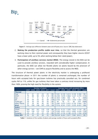 - 24 -
Figure 5 – Average year difference between peak and off-peak price. Source: GME, Bip elaboration
2. Making the production profile stable over time, so that the thermal generators are
working close to their nominal power and consequently they have higher returns (CCGT
have a lower yield, up to 5%, when working below their rated power).
3. Participation of ancillary services market (MSD). The energy stored in the EESS can be
used to provide ancillary services, rewarded with considerably higher compensation. In
particular, the EESS can allow not flexible plants (or plants bound by the provision of
other energy carriers – see CHP) to acquire flexibility and to access the MSD.
The structure of thermal power plants in the electricity market is undergoing a profound
transformation phase: in 2011 the number of plants is remained unchanged, the number of
hours with accepted bids for gas/steam turbines has practically cancelled out, for combined
cycles fell to 11%, unlike for gas turbines that have taken a contrary trend increasing by more
than 160%, proving the high need for flexibility in the system.
Number of plants Average hours with accepted offers
2007 2008 2009 2010 2011 trend 2007 2008 2009 2010 2011 trend
Thermal
Coal 21 21 23 24 24 0% 7.261 6.728 5.614 4.144 4.366 5%
CCGT 79 89 96 105 114 9% 6.300 5.678 4.868 5.327 4.745 -11%
Gas 8 7 6 6 6 0% 1.832 1.083 160 70 5 -93%
Oil 44 44 43 42 38 -10% 2.726 2.207 1.973 1.439 1.682 17%
Turbo gas 29 30 29 30 30 0% 94 78 71 86 224 160%
Other Therm. 37 34 40 46 49 7% 5.085 5.073 5.053 6.156 5.844 -5%
Wind 70 104 146 167 159 -5% 7.516 6.541 7.221 5.553 6.457 16%
Hydro
Fluent 164 167 167 170 170 0% 6.153 6.737 7.204 7.023 7.134 2%
Basin 163 140 137 137 136 -1% 3.560 4.053 4.612 4.862 4.240 -13%
Pumping 24 22 22 22 22 0% 1.567 2.132 2.180 2.219 1.744 -21%
Other RES 32 32 35 36 35 -3% 8.530 8.263 7.677 7.987 8.013 0%
Table 7 – Evolution of the number of plants and average number of hours with accepted offers
44,62 51,67 51,90
41,85
29,64
19,43 16,00 16,5115,8%
0,4%
-19,4%
-29,2%
-34,4%
-17,7%
3,2%
-0,4
-0,2
0
0,2
0,4
-60
-50
-40
-30
-20
-10
-
10
20
30
40
50
60
2005 2006 2007 2008 2009 2010 2011 2012
Spread Andamento percentuale
 