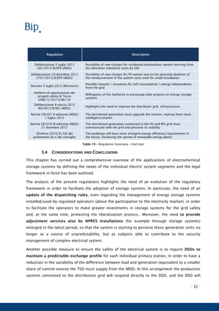 - 32 -
Regulation Description
Deliberazione 5 luglio 2012
281/2012/R/EFR (AEEG)
Possibility of new charges for residential photovoltaic owners deriving from
the allocation imbalance costs by GSE
Deliberazione 20 dicembre 2012
5701/2012/R/EFR (AEEG)
Possibility of new charges for PV owners due to the potential abolition of
the reimbursement of the system costs even for small installation
Decreto 5 luglio 2012 (Ministero)
Possible rewards / incentives for self consumption / energy independence
from the grid
Delibere di approvazione dei
progetti pilota di Terna
(288/12,43/13,66/13)
Willingness of the Authority to encourage pilot projects on energy storage
systems
Deliberazione 8 marzo 2012
84/2012/R/EEL (AEEG)
Highlights the need to improve the distributor grid infrastructure
Norma CEI-021 II edizione (AEEG)
1 luglio 2012
The distributed generation must upgrade the inverter, making them more
intelligent/smarter
Norma CEI-016 III edizione (AEEG)
21 dicembre 2012
The distributed generation connected to the HV and MV grid must
communicate with the grid and preserve its stability
Direttiva 2010/31/UE del
parlamento EU e del consiglio
The buildings will have more stringent energy efficiency requirements in
the future, increasing the spread of renewable energy plants
Table 10 – Regulation Summary – End User
3.4 CONSIDERATIONS AND CONCLUSIONS
This chapter has carried out a comprehensive overview of the applications of electrochemical
storage systems by defining the needs of the individual electric system segments and the legal
framework in force has been outlined.
The analysis of the present regulations highlights the need of an evolution of the regulatory
framework in order to facilitate the adoption of storage systems. In particular, the need of an
update of the dispatching rules, even regarding the management of energy storage systems
installed/used by regulated operators (about the participation to the electricity market), in order
to facilitate the operators to make greater investments in storage systems for the grid safety
and, at the same time, protecting the liberalization process.. Moreover, the need to provide
adjustment services also by NPRES installations (for example through storage systems)
emerged in the latest period, so that the system is starting to perceive these generation units no
longer as a source of unpredictability, but as subjects able to contribute to the security
management of complex electrical system.
Another possible measure to ensure the safety of the electrical system is to require DSOs to
maintain a predictable exchange profile for each individual primary station, in order to have a
reduction in the variability of the difference between load and generation (equivalent to a smaller
share of control reserve the TSO must supply from the MSD). In this arrangement the production
systems connected to the distribution grid will respond directly to the DSO, and the DSO will
 
