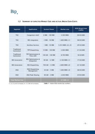 - 5 -
1.2 SUMMARY OF EXPECTED MARKET SIZE AND ACTUAL BREAK EVEN COSTS
Segment Application System Power Market size
EESS Break Even
CAPEX
TSO Congestion relief 6 MW – 100 MW 3.300 MWh 264 €/kWh
TSO RES integration 2 MW – 50 MW 1.800 MWh (1) 360 €/kWh
TSO Ancillary Services 1 MW – 50 MW 5.910 MWh (2), (3) 295 €/kWh
Traditional
Generation
TPP Dispatching 10 MW – 100 MW 2.900 MWh 215 €/kWh
Traditional
Generation
TPP Optimization &
Time shift
100 kW – 100 MW 8.700 MWh 56 €/kWh
RES Generation
RES Optimization &
Integration
90 kW – 12 MW 3.100 MWh (1) 175 €/kWh
RES Generation RES Dispatching 700 kW – 12 MW 2.800 MWh (2) 221 €/kWh
DSO
DSO Dispatching
Management
50 kW – 5 MW 1.000 MWh (3) 384 €/kWh
DSO DSO Peak Shaving 90 kW – 3 MW 2.040 MWh 259 €/kWh
Total Market Size 27 GWh (4)
(1), (2), (3): partial overlapping; (4): 31,5 GWh with overlapping Table 1 – Italian EESS market key numbers
 