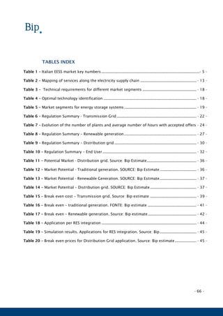 - 66 -
TABLES INDEX
Table 1 – Italian EESS market key numbers ...........................................................................................- 5 -
Table 2 – Mapping of services along the electricity supply chain .................................................... - 13 -
Table 3 – Technical requirements for different market segments .................................................. - 18 -
Table 4 – Optimal technology identification ...................................................................................... - 18 -
Table 5 – Market segments for energy storage systems................................................................... - 19 -
Table 6 – Regulation Summary - Transmission Grid.......................................................................... - 22 -
Table 7 – Evolution of the number of plants and average number of hours with accepted offers - 24 -
Table 8 – Regulation Summary – Renewable generation................................................................... - 27 -
Table 9 – Regulation Summary – Distribution grid ............................................................................ - 30 -
Table 10 – Regulation Summary – End User....................................................................................... - 32 -
Table 11 – Potential Market - Distribution grid. Source: Bip Estimate.............................................. - 36 -
Table 12 – Market Potential - Traditional generation. SOURCE: Bip Estimate.................................. - 36 -
Table 13 – Market Potential - Renewable Generation. SOURCE: Bip Estimate.................................. - 37 -
Table 14 – Market Potential – Distribution grid. SOURCE: Bip Estimate........................................... - 37 -
Table 15 – Break even cost – Transmission grid. Source: Bip estimate ........................................... - 39 -
Table 16 – Break even – traditional generation. FONTE: Bip estimate ............................................. - 41 -
Table 17 – Break even – Renewable generation. Source: Bip estimate............................................. - 42 -
Table 18 – Application per RES integration ........................................................................................ - 44 -
Table 19 – Simulation results. Applications for RES integration. Source: Bip.................................. - 45 -
Table 20 – Break even prices for Distribution Grid application. Source: Bip estimate.................... - 45 -
 