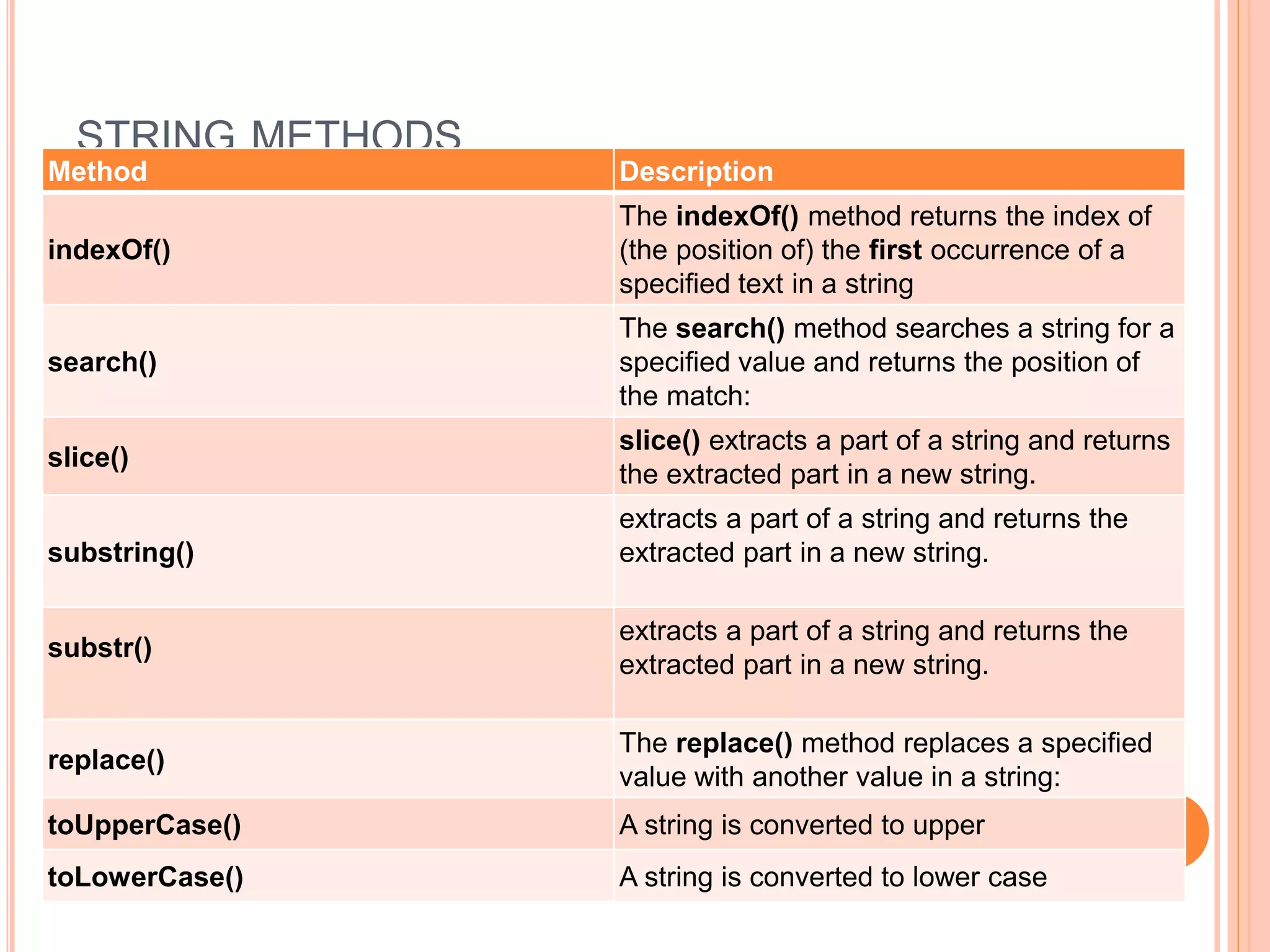 STRING METHODS
Method Description
indexOf()
The indexOf() method returns the index of
(the position of) the first occurrence of a
specified text in a string
search()
The search() method searches a string for a
specified value and returns the position of
the match:
slice()
slice() extracts a part of a string and returns
the extracted part in a new string.
substring()
extracts a part of a string and returns the
extracted part in a new string.
substr()
extracts a part of a string and returns the
extracted part in a new string.
replace()
The replace() method replaces a specified
value with another value in a string:
toUpperCase() A string is converted to upper
toLowerCase() A string is converted to lower case
 